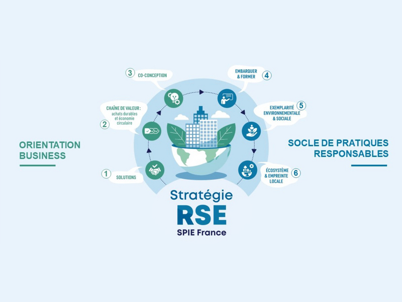 Visuel présentant les 6 ambitions de la stratégie RSE de SPIE France